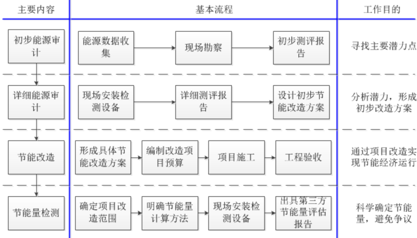能效测评工作流程