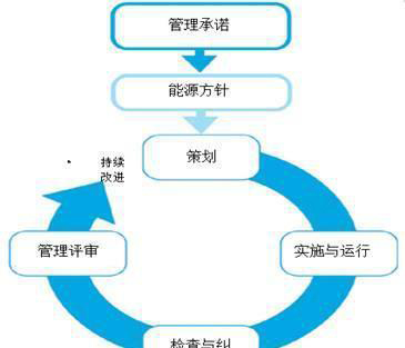 能源管理体系的四个环节