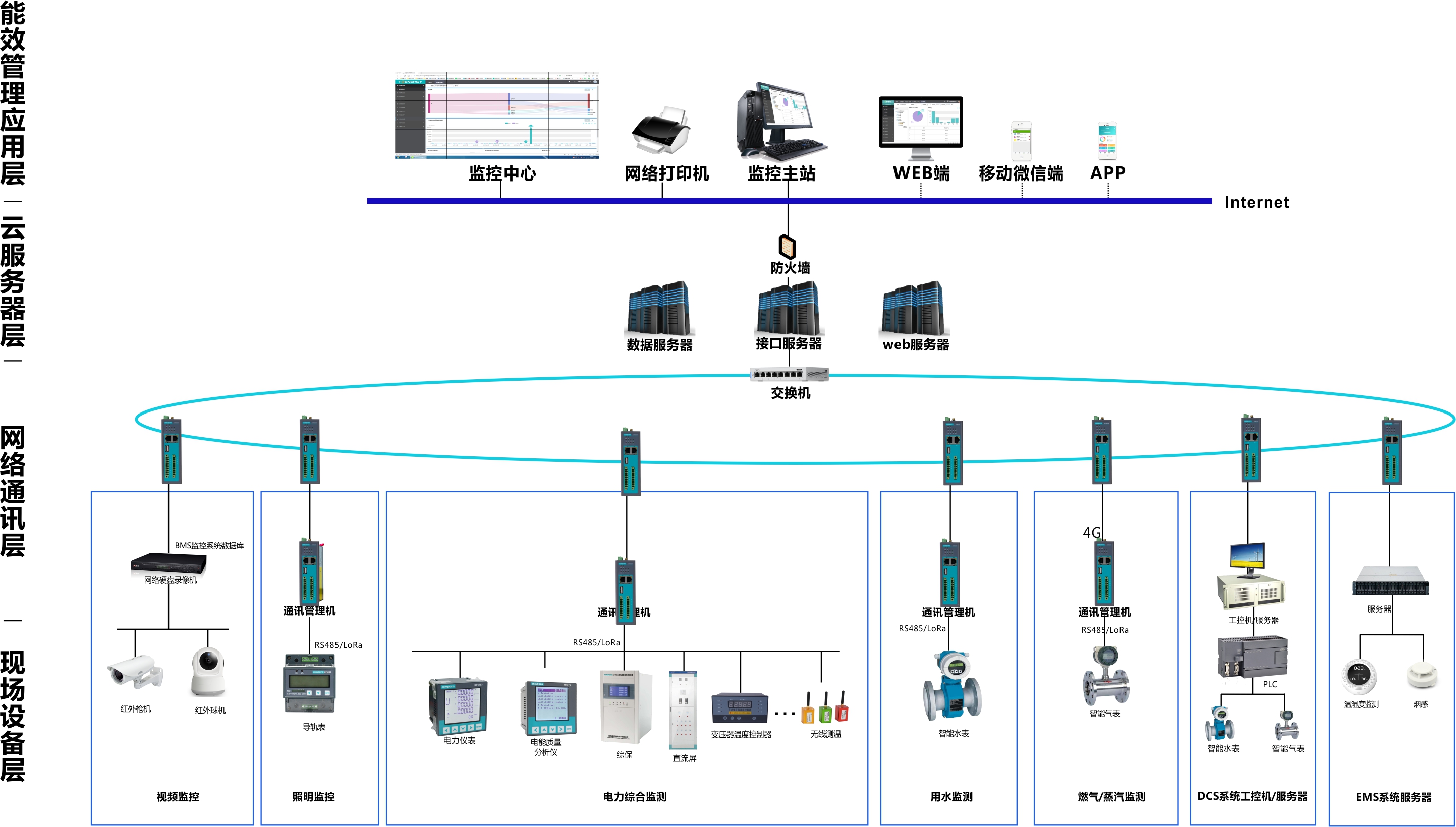 能源管理系统结构及其作用